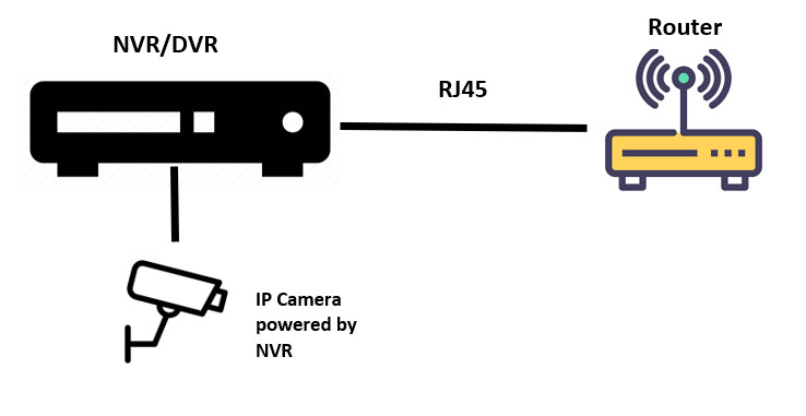 Dvr to best sale nvr connection