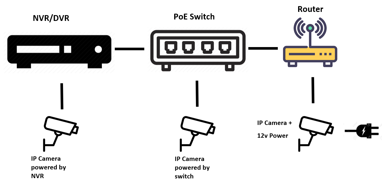 Dvr ip best sale camera setup